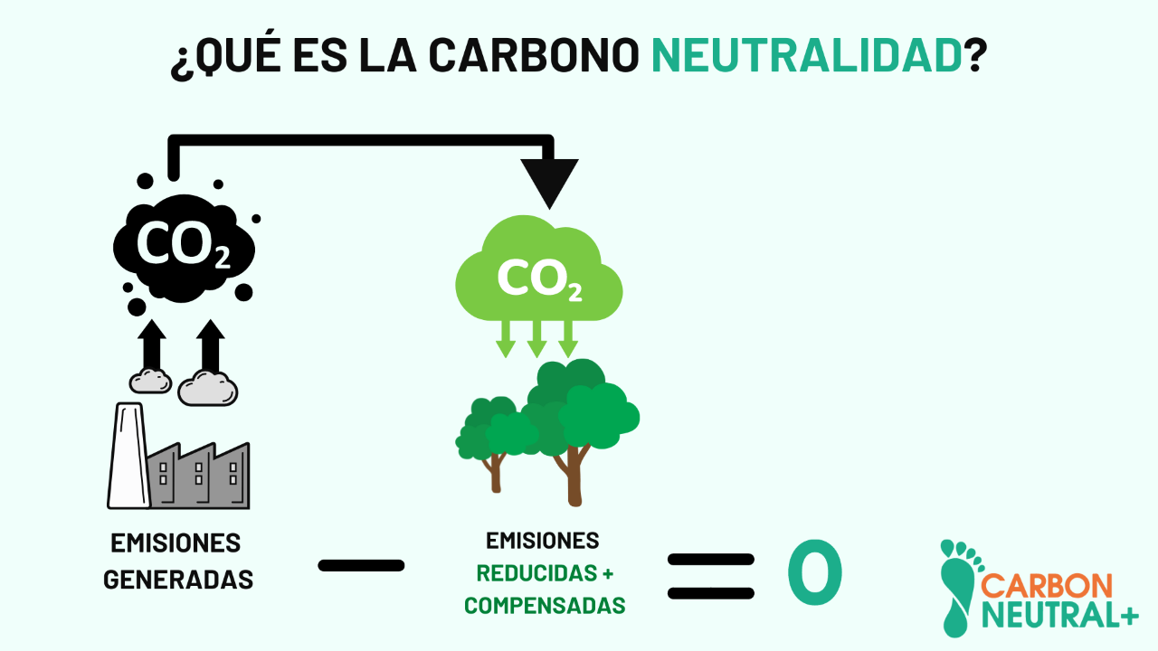¿Qué es la carbono neutralidad? 