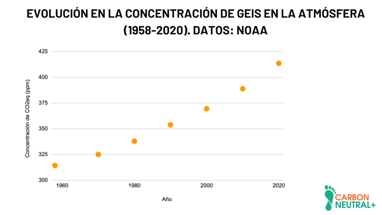 Evolución en las concentraciones de CO2 equivalentes desde 1958 hasta la actualidad. Fuente: NOAA 