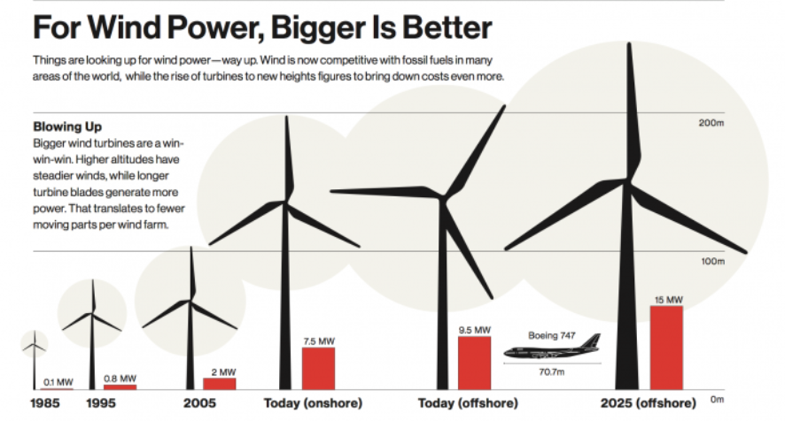 Aumento de tamaño en las turbinas