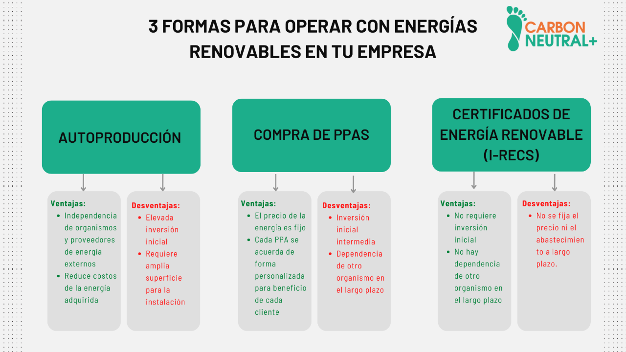 Ventajas y desventajas de 3 métodos para usar energía renovable en tu empresa.