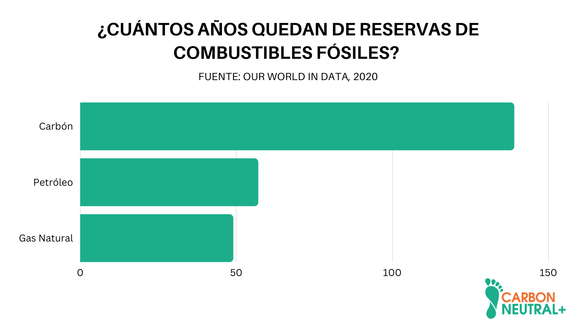 Imagen 1: Reservas que quedan de combustibles fósiles en cantidad de años, al 2020 (considerando únicamente los actuales yacimientos conocidos). Fuente: Our world in data. 