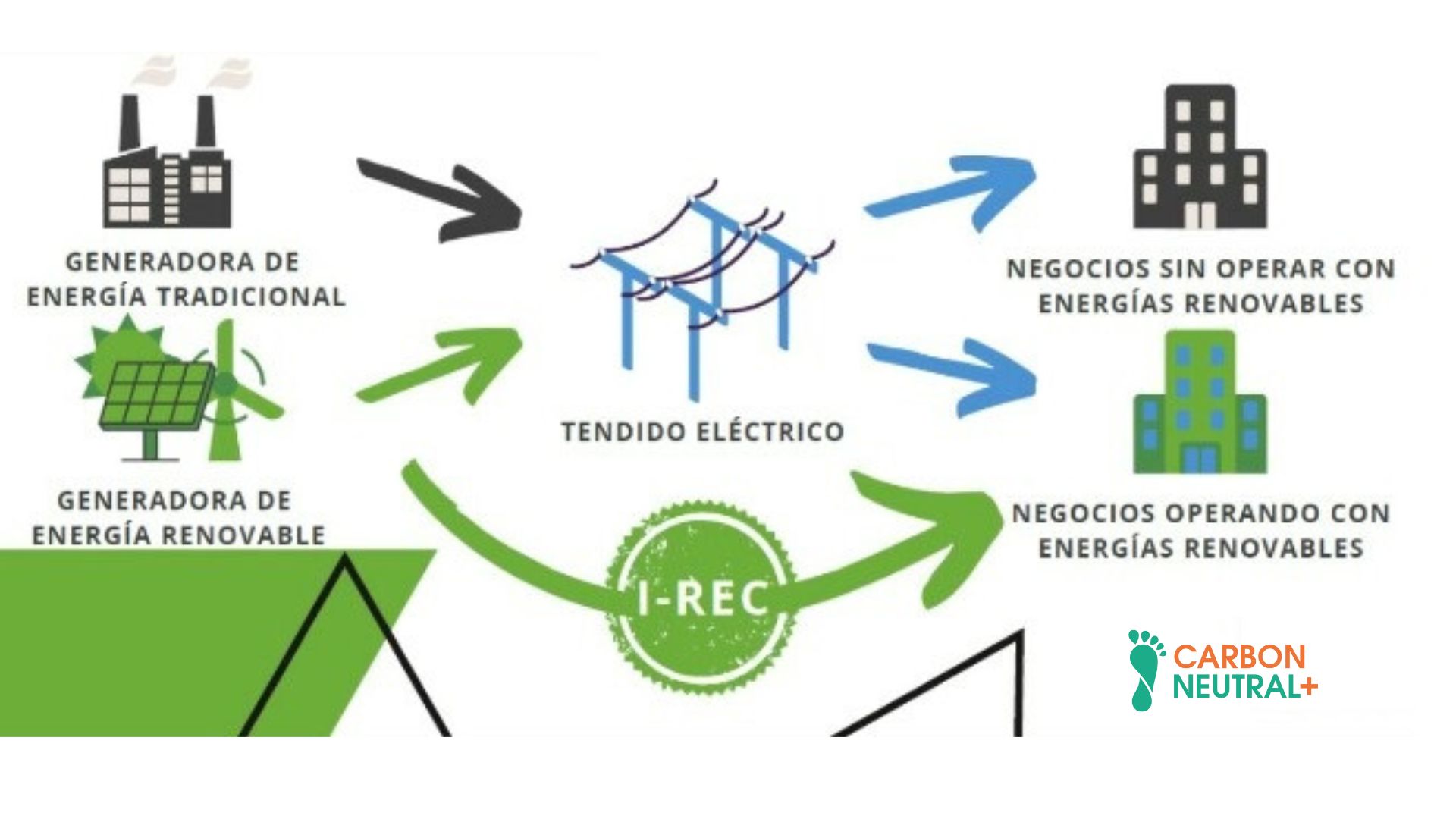 Funcionamiento de la generación y distribución de la energía renovable y los certificados de energía renovable
