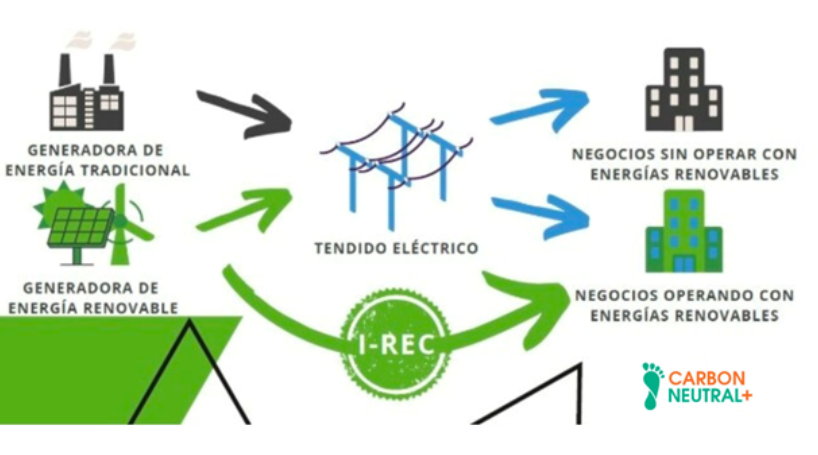 Operación de certificados I-REC de energía renovable.