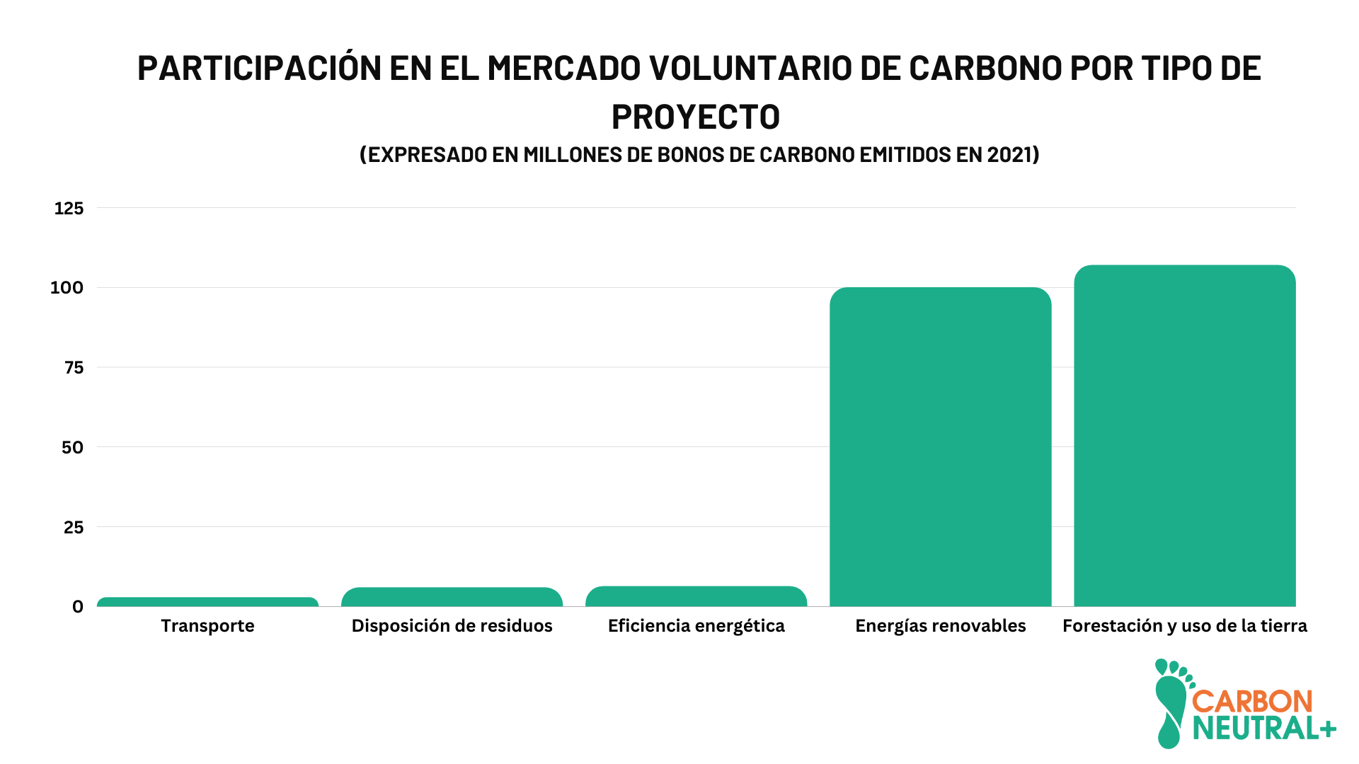 Participación en emisión de bonos en el mercado voluntario de bonos de carbono por tipo de proyecto (2021). Fuente: State of Voluntary Markets 2021. Ecosystem Marketplace