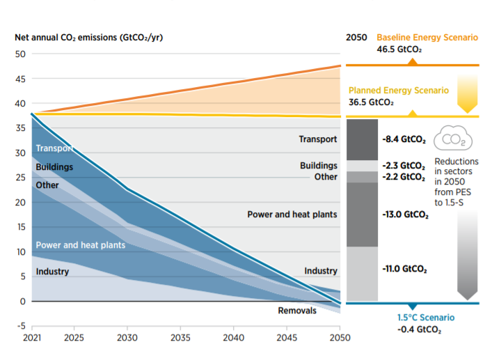 IRENA -World Energy Transitions Outlook: 1.5°C Pathway