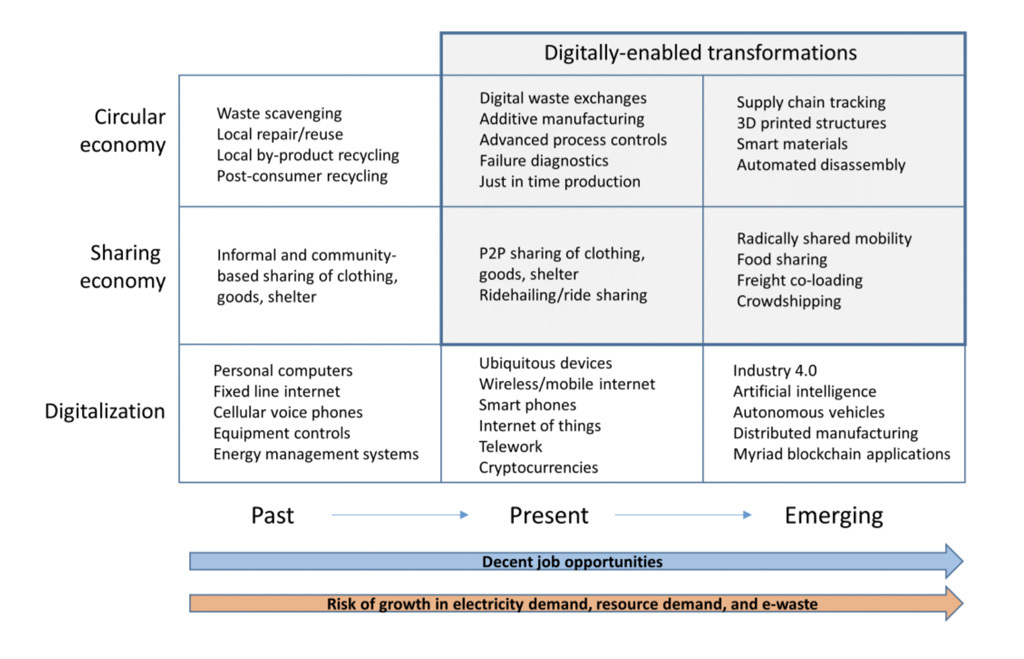 Crecimiento de la digitalización, la economía compartida y la economía circular, oportunidades y riesgos IPCC AR6