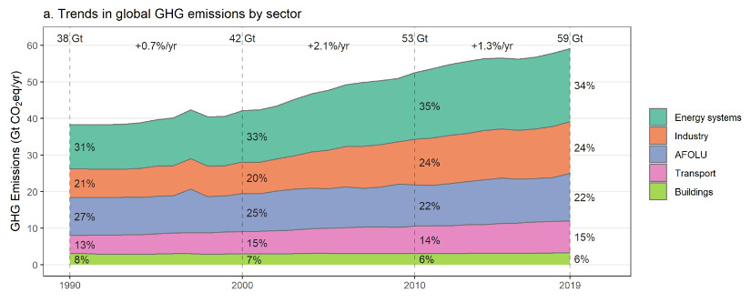Emisiones de GEI por Sector 1990 - 2019