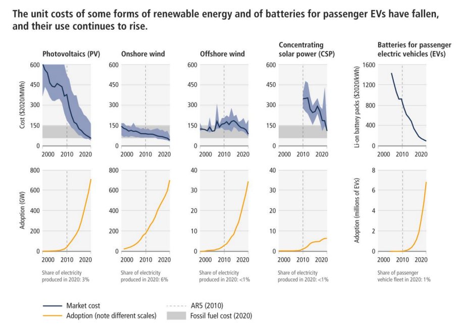 Evolución costo unitario vs uso de energías renovables (2000 - 2020)
