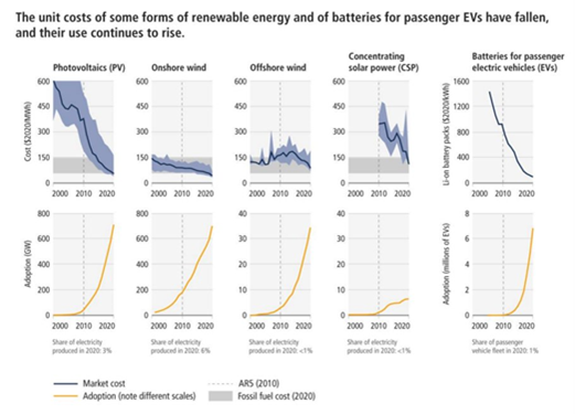 Evolución Costo unitario vs uso de energías renovables