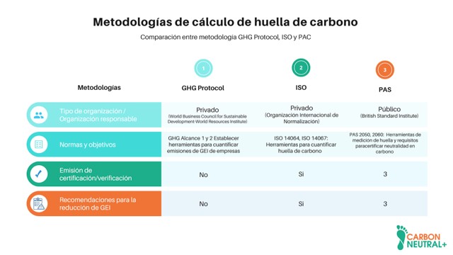 Metodologías de calculo de huella de carbono