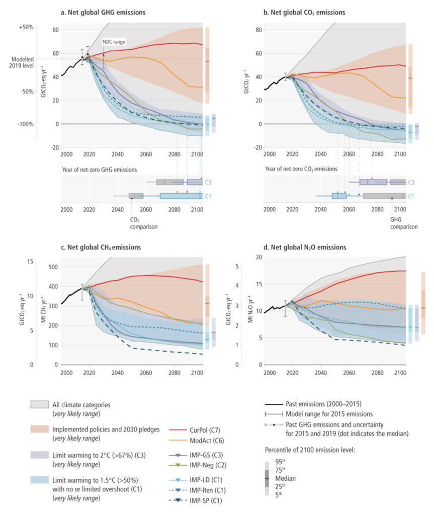 Emisiones futuras para mitigar el cambio climático segun el IPCC