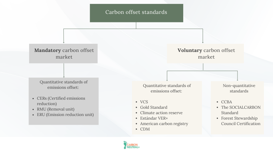 Estándares de certificación del mercado de carbono