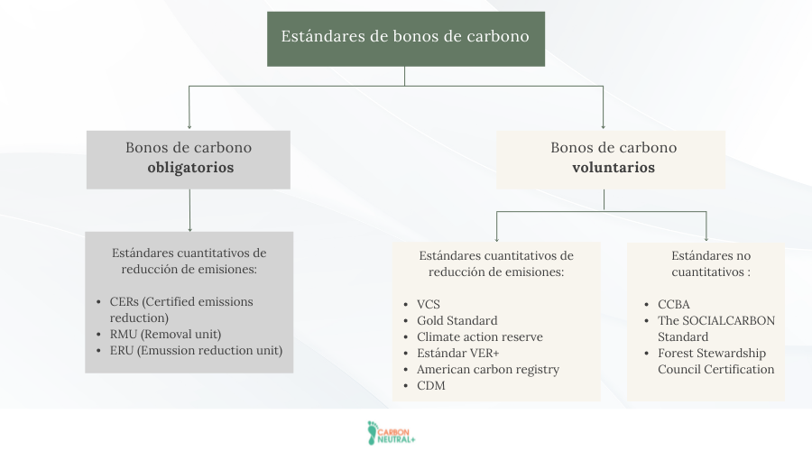 Estándares de bonos de carbono