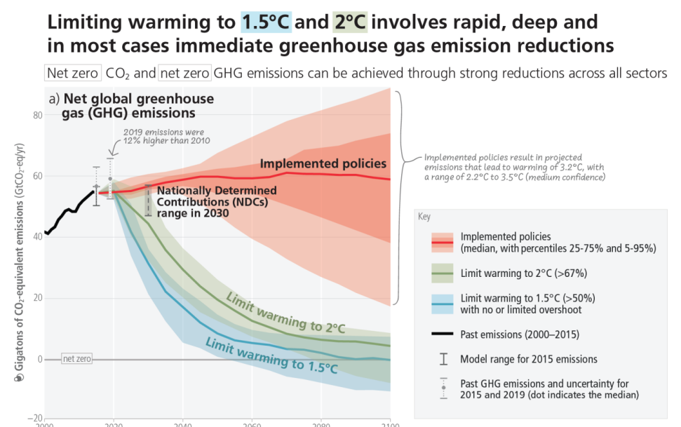 Imagen 1: Limitar el aumento de temperatura a 1.5 o 2 grados C requiere acciones de reducción inmediatas. Fuente: IPCC